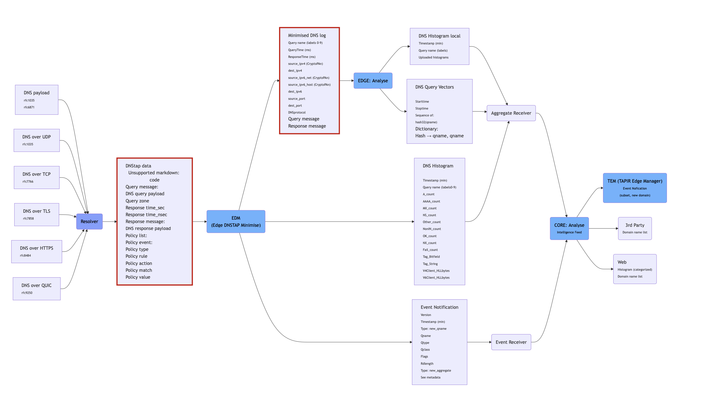 TAPIR Data Flow