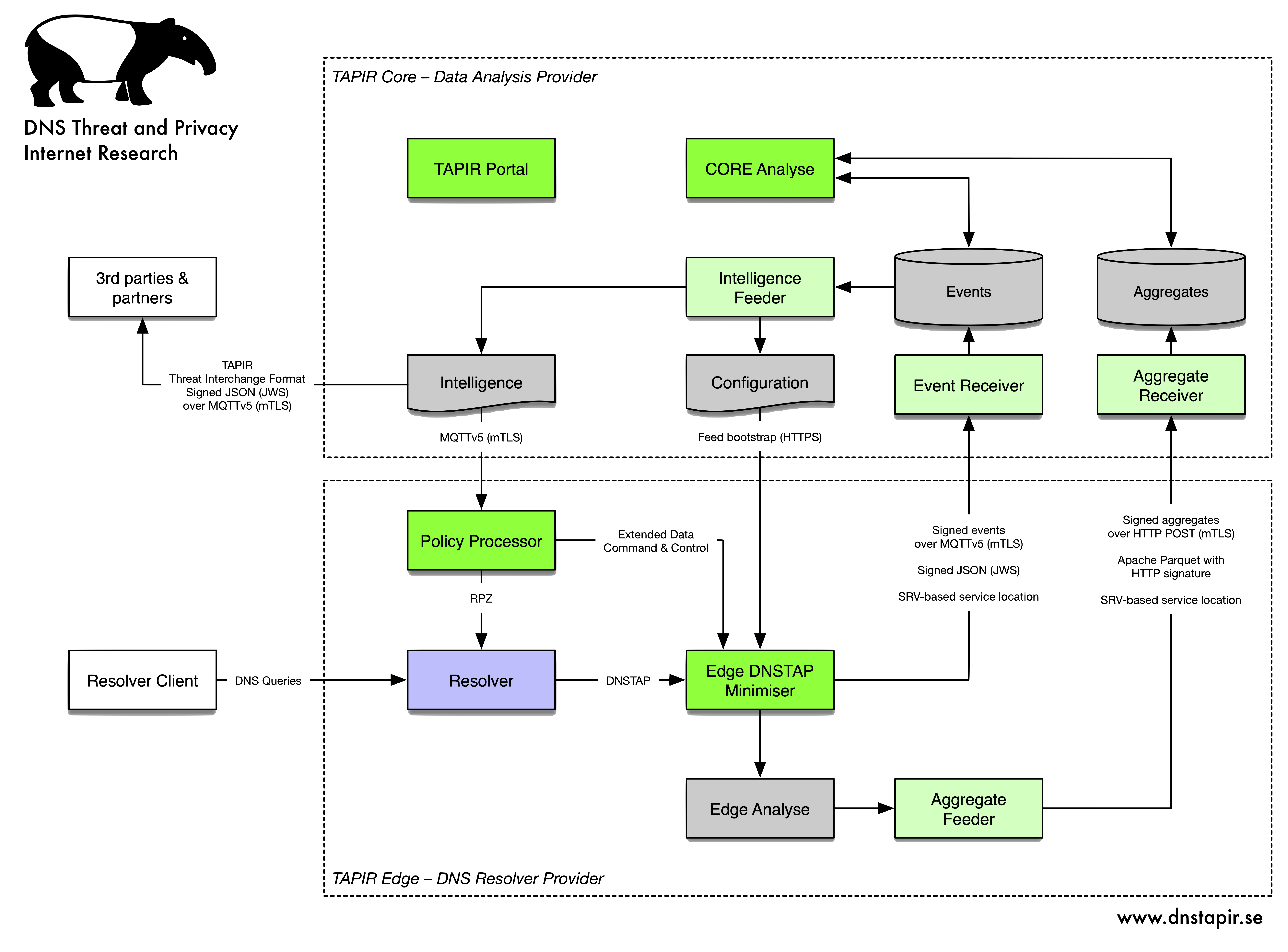 DNS TAPIR architecture